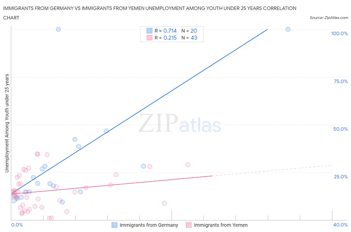 Immigrants from Germany vs Immigrants from Yemen Unemployment Among Youth under 25 years
