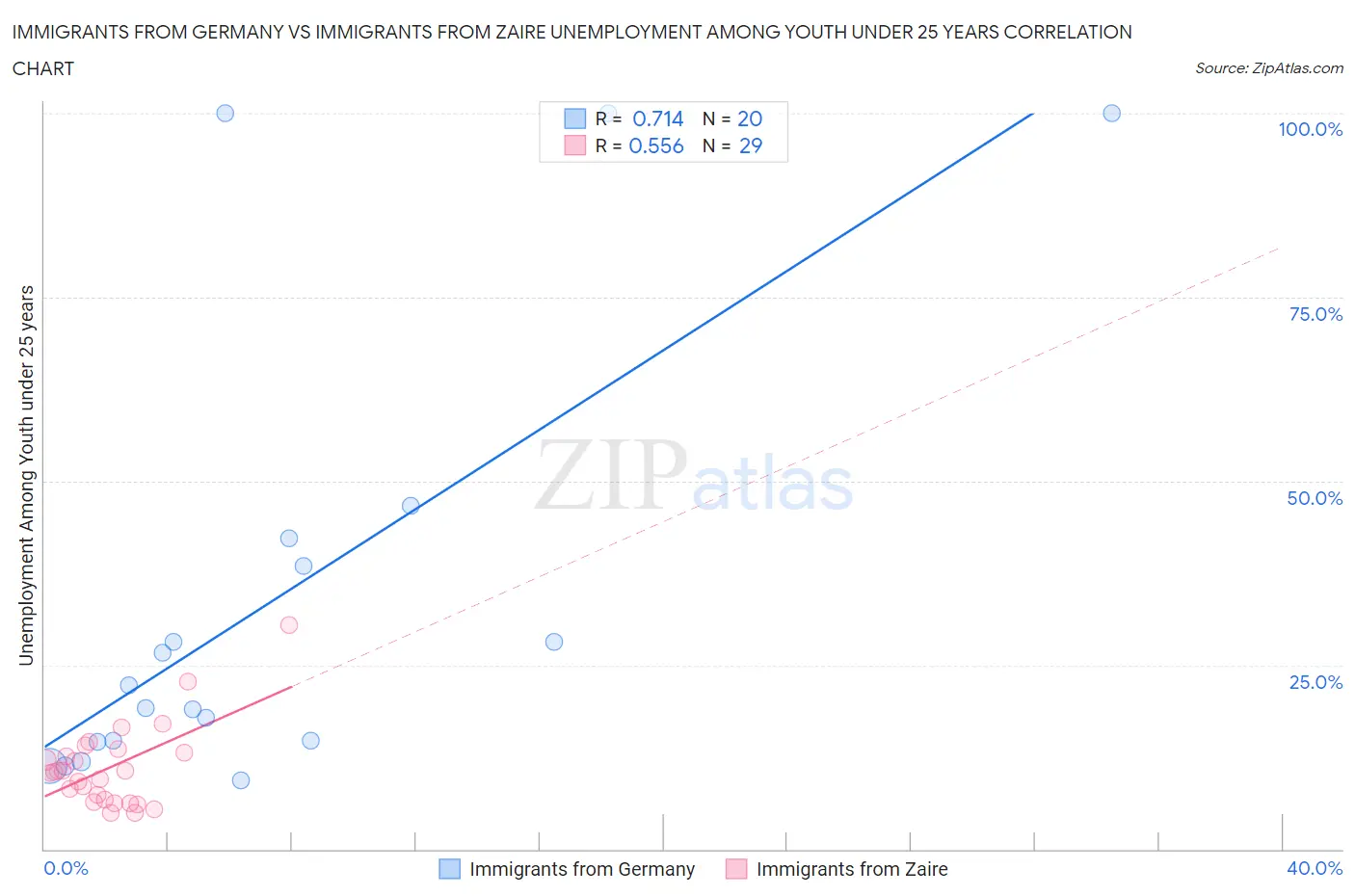 Immigrants from Germany vs Immigrants from Zaire Unemployment Among Youth under 25 years
