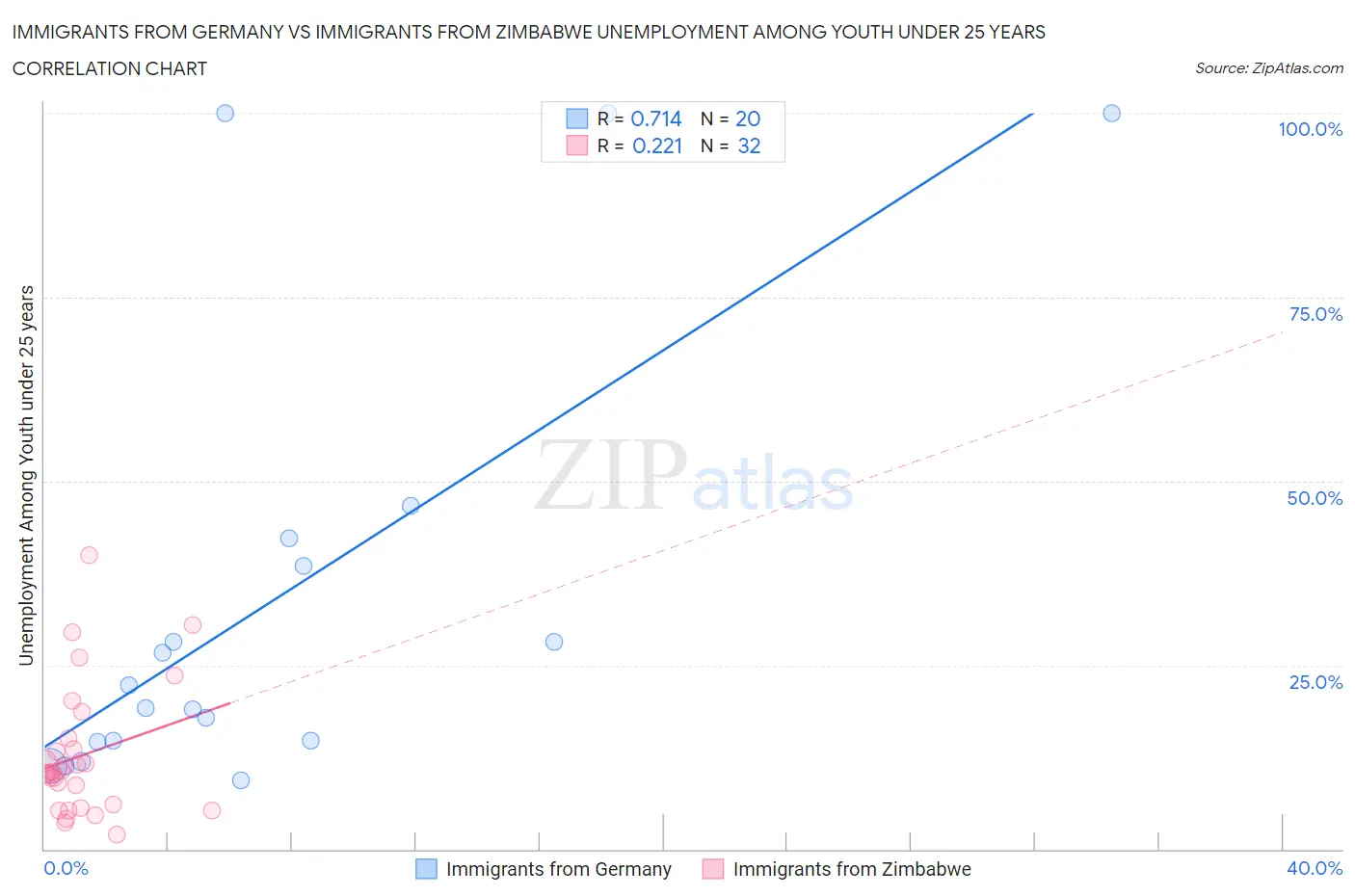 Immigrants from Germany vs Immigrants from Zimbabwe Unemployment Among Youth under 25 years