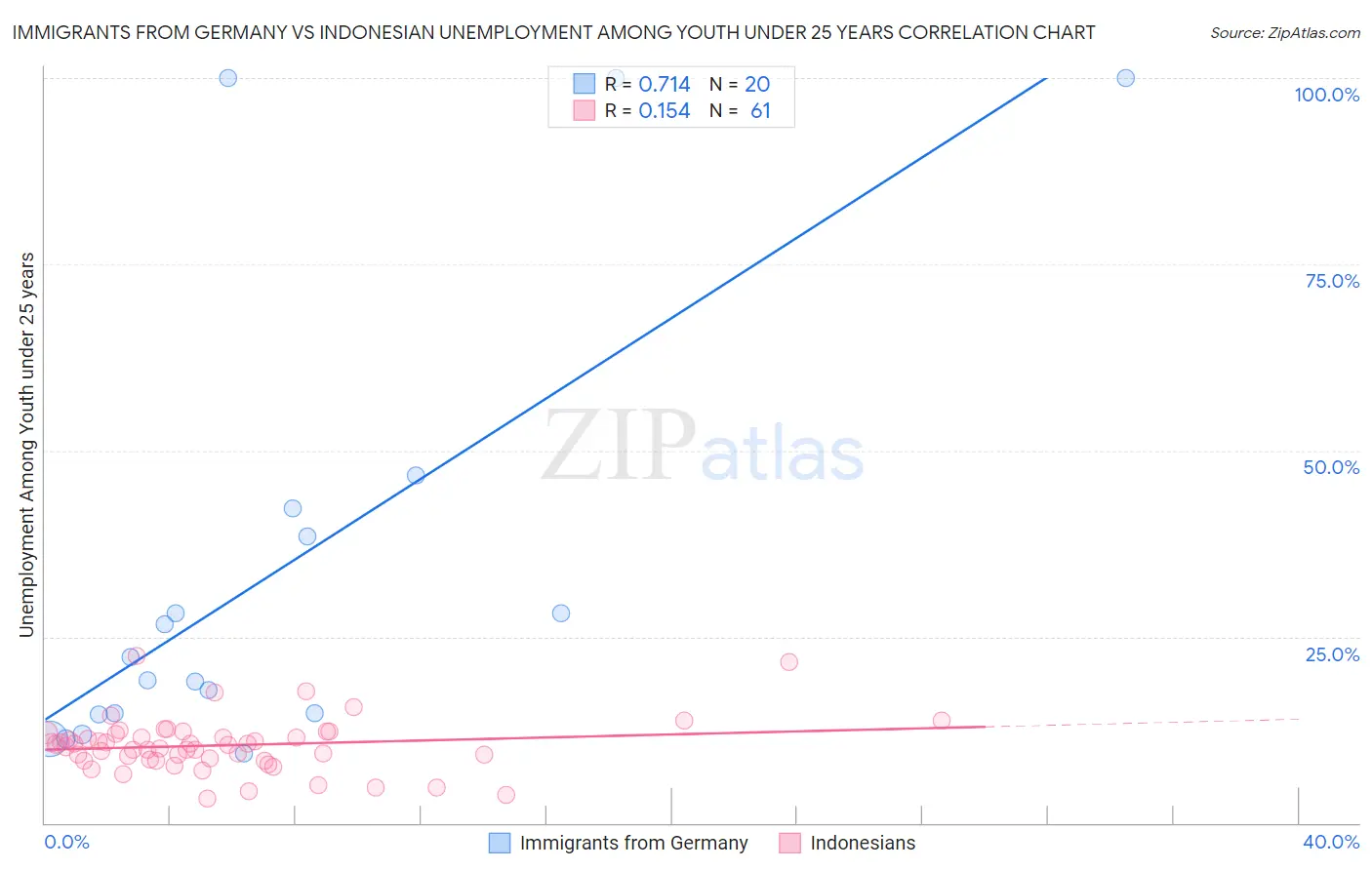 Immigrants from Germany vs Indonesian Unemployment Among Youth under 25 years