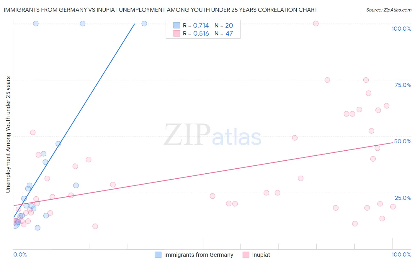Immigrants from Germany vs Inupiat Unemployment Among Youth under 25 years