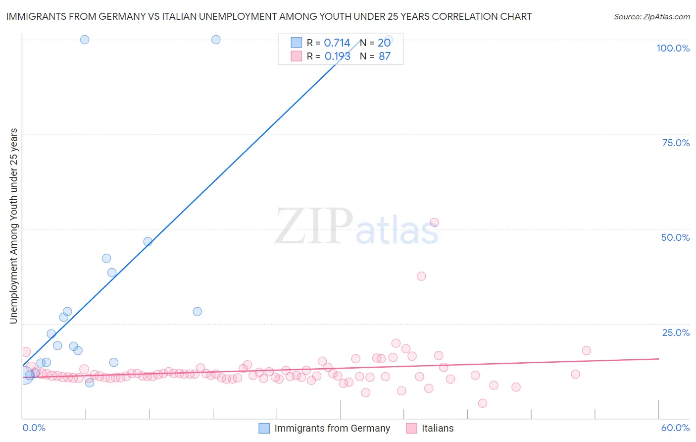 Immigrants from Germany vs Italian Unemployment Among Youth under 25 years