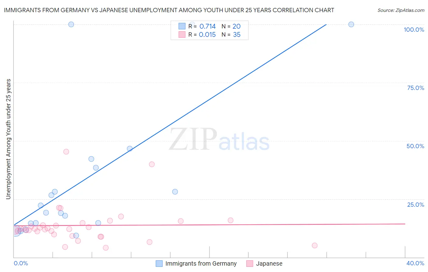 Immigrants from Germany vs Japanese Unemployment Among Youth under 25 years
