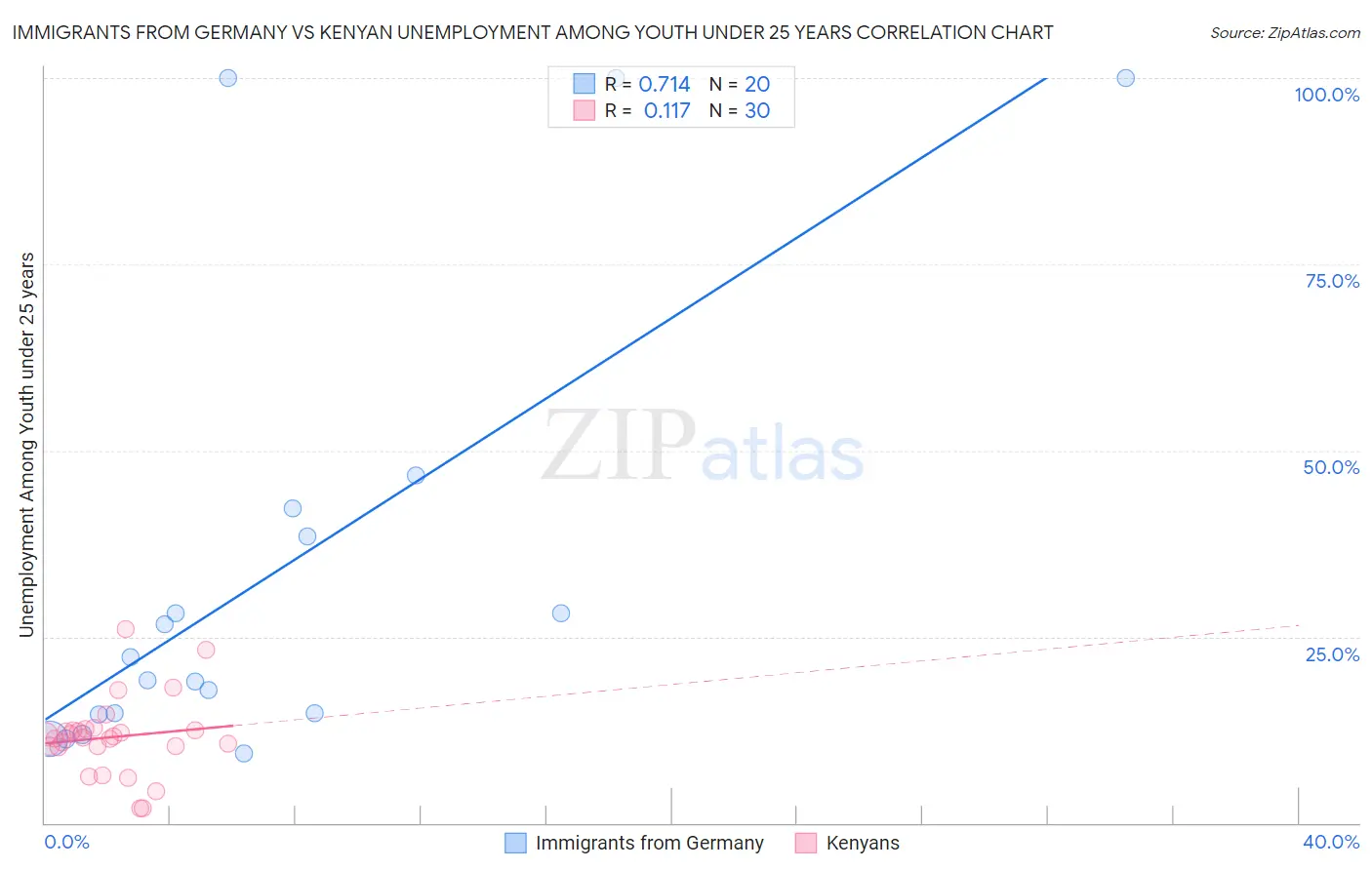 Immigrants from Germany vs Kenyan Unemployment Among Youth under 25 years