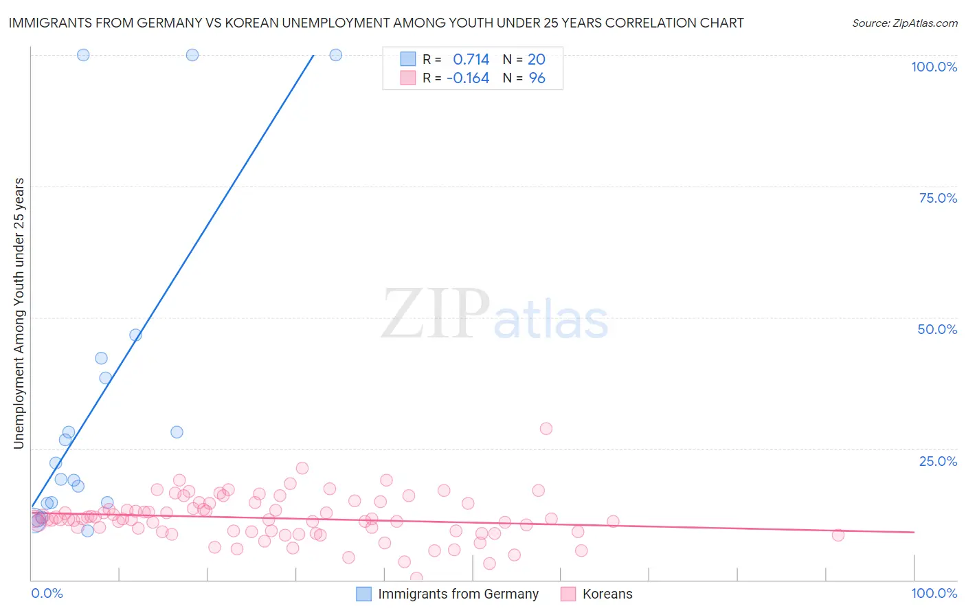 Immigrants from Germany vs Korean Unemployment Among Youth under 25 years