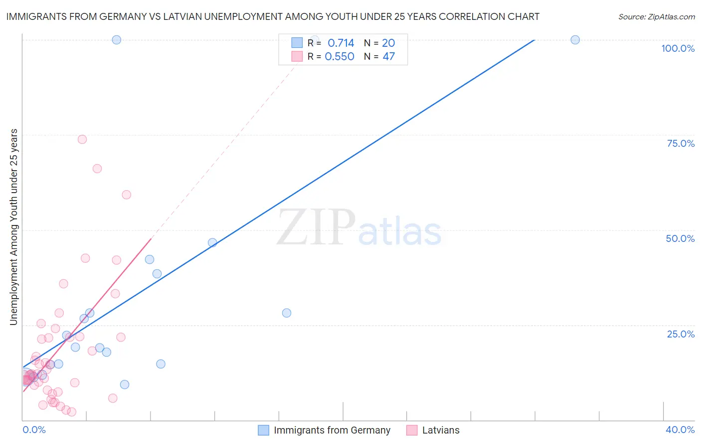 Immigrants from Germany vs Latvian Unemployment Among Youth under 25 years