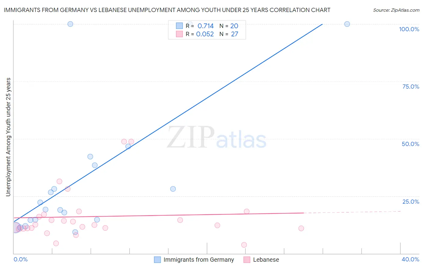 Immigrants from Germany vs Lebanese Unemployment Among Youth under 25 years