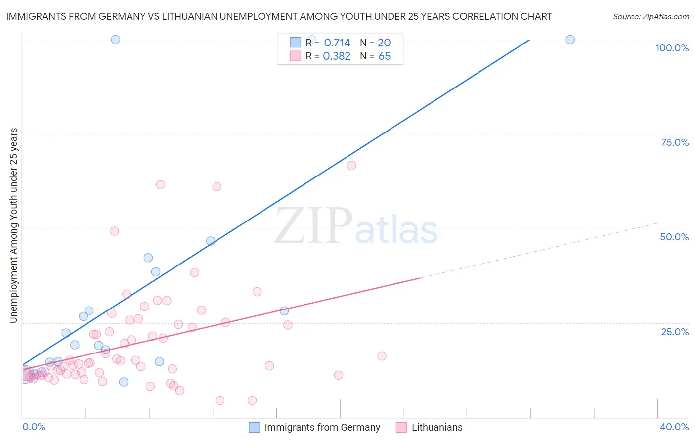 Immigrants from Germany vs Lithuanian Unemployment Among Youth under 25 years