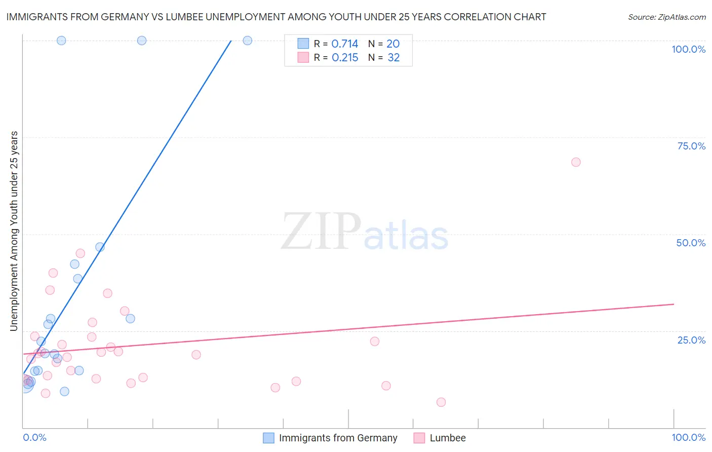 Immigrants from Germany vs Lumbee Unemployment Among Youth under 25 years