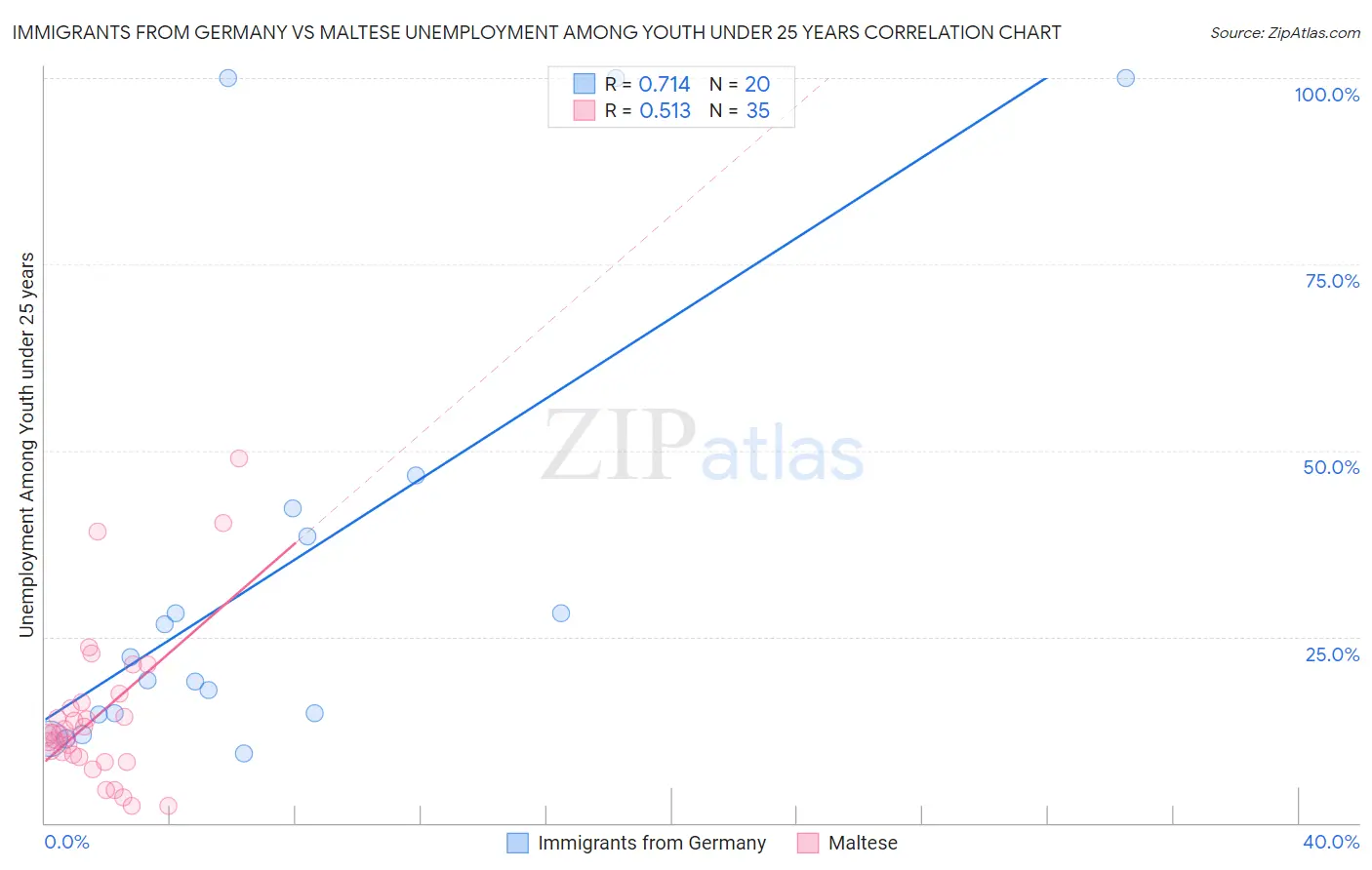Immigrants from Germany vs Maltese Unemployment Among Youth under 25 years