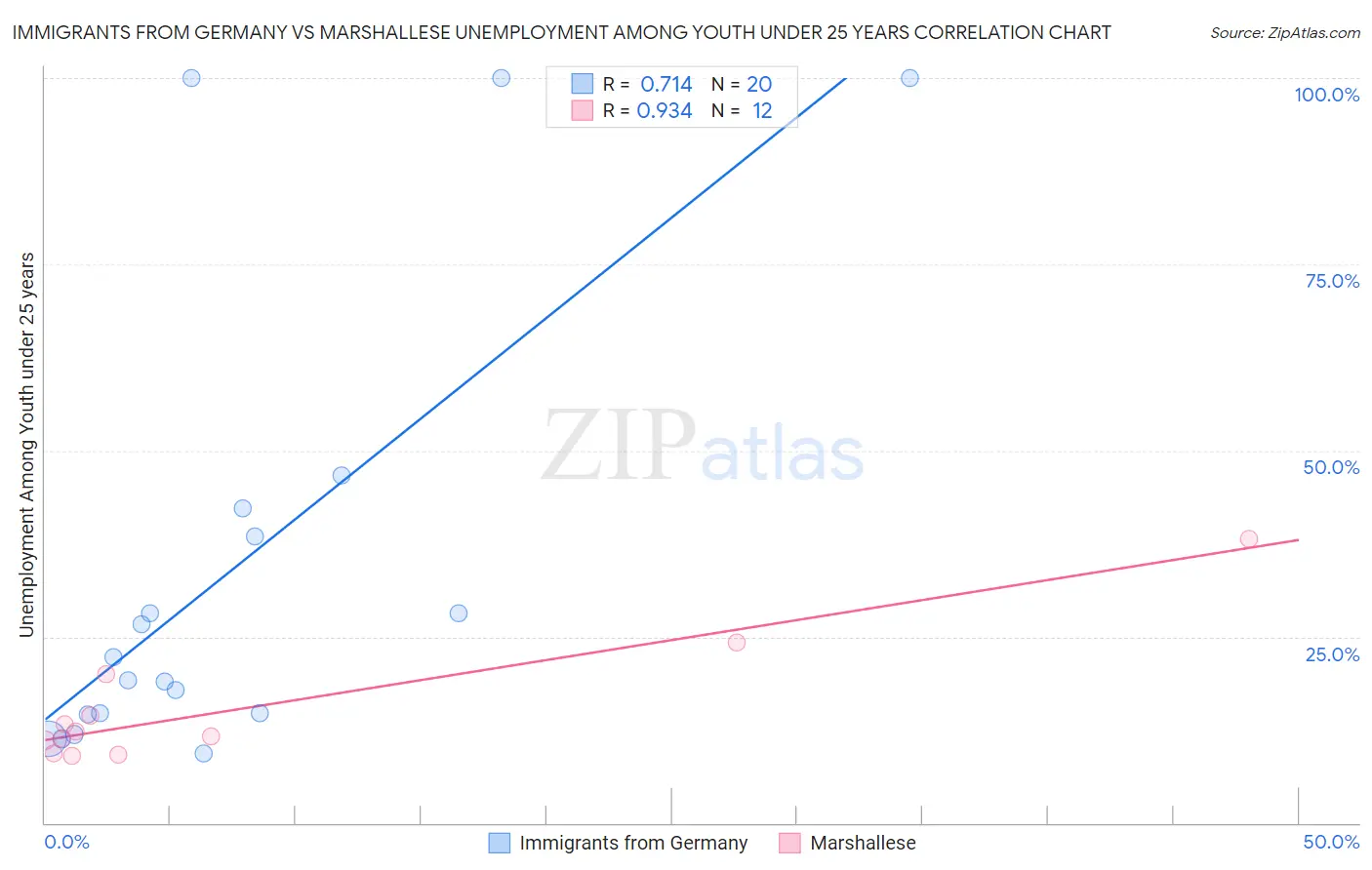 Immigrants from Germany vs Marshallese Unemployment Among Youth under 25 years