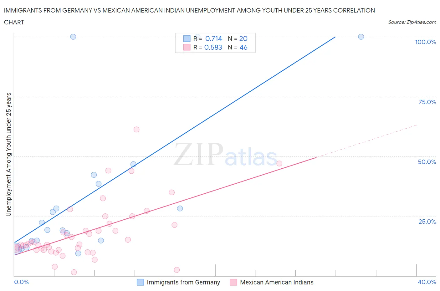 Immigrants from Germany vs Mexican American Indian Unemployment Among Youth under 25 years