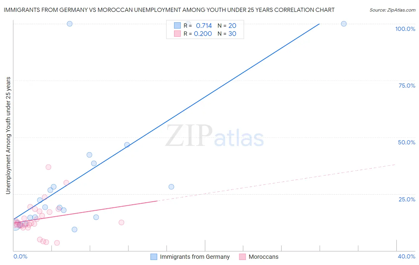 Immigrants from Germany vs Moroccan Unemployment Among Youth under 25 years