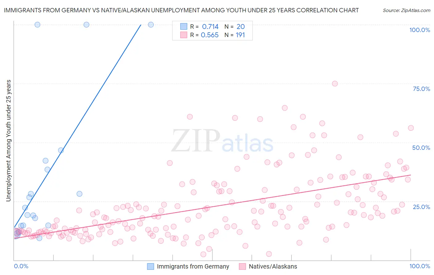 Immigrants from Germany vs Native/Alaskan Unemployment Among Youth under 25 years
