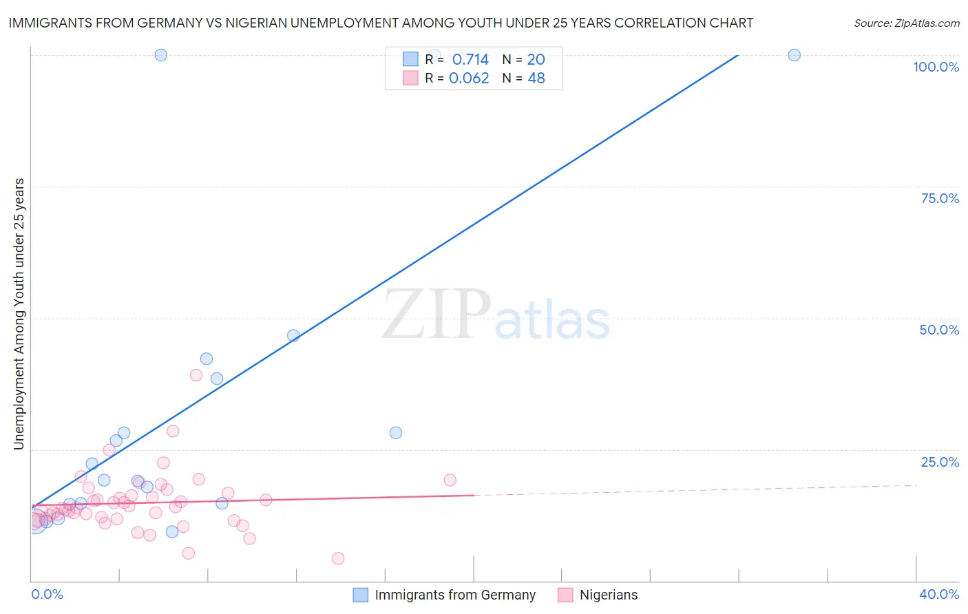 Immigrants from Germany vs Nigerian Unemployment Among Youth under 25 years