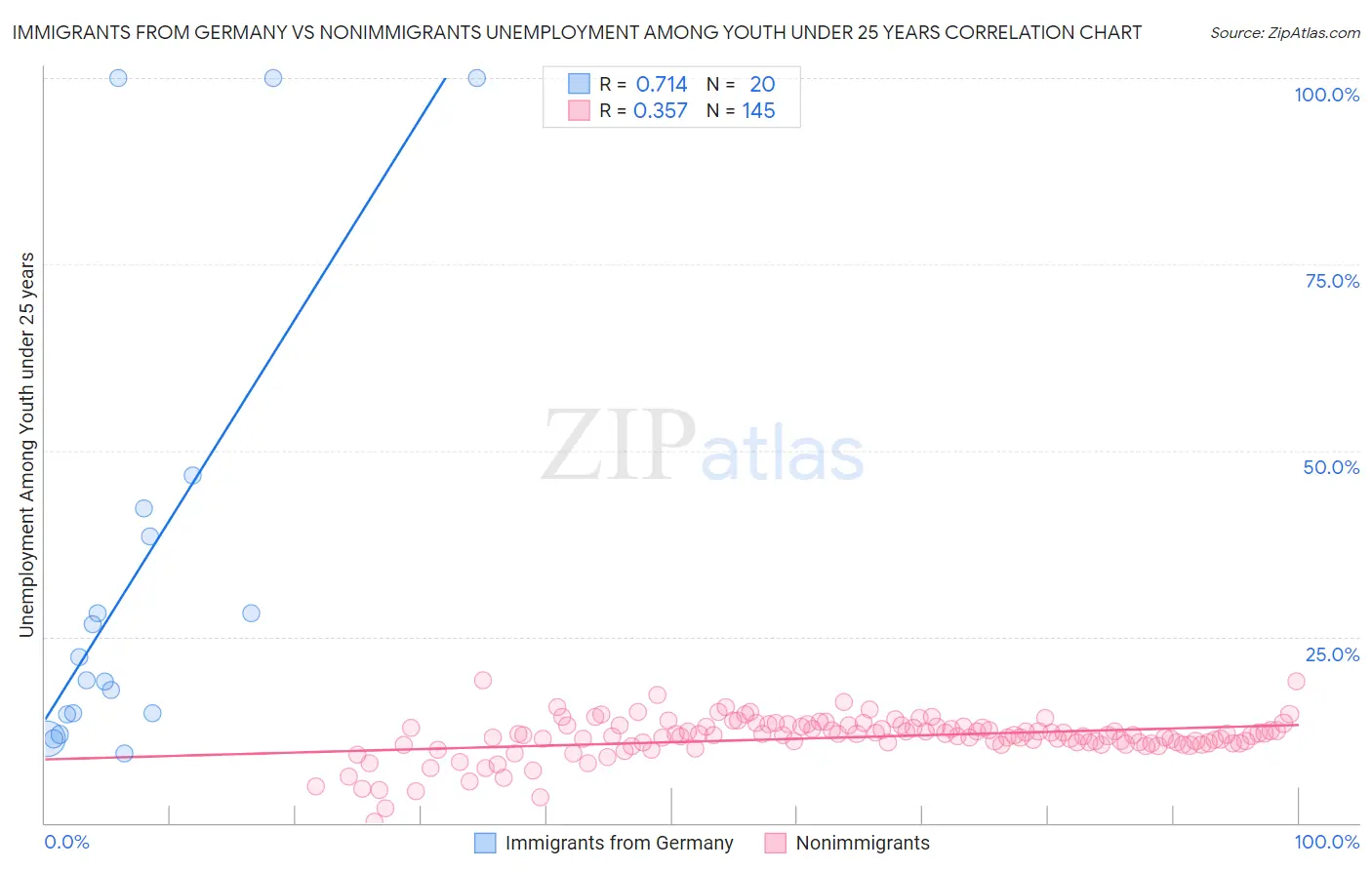 Immigrants from Germany vs Nonimmigrants Unemployment Among Youth under 25 years
