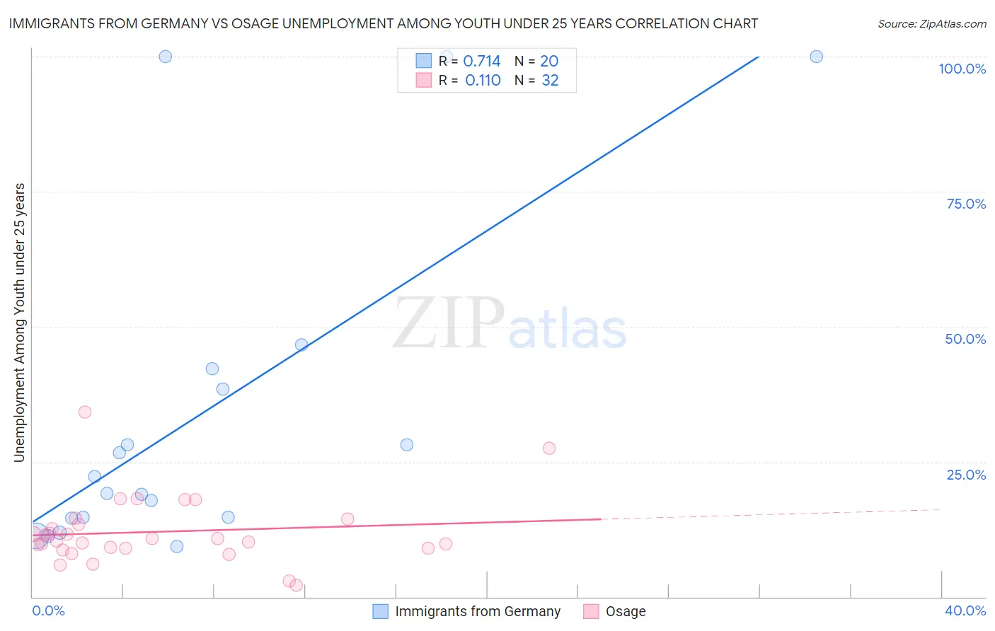 Immigrants from Germany vs Osage Unemployment Among Youth under 25 years