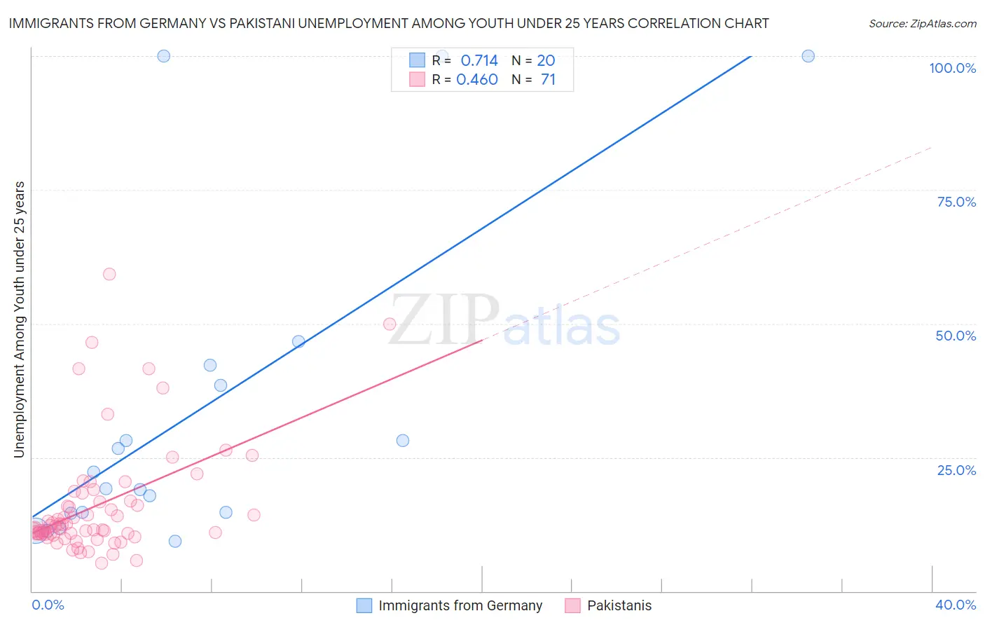 Immigrants from Germany vs Pakistani Unemployment Among Youth under 25 years
