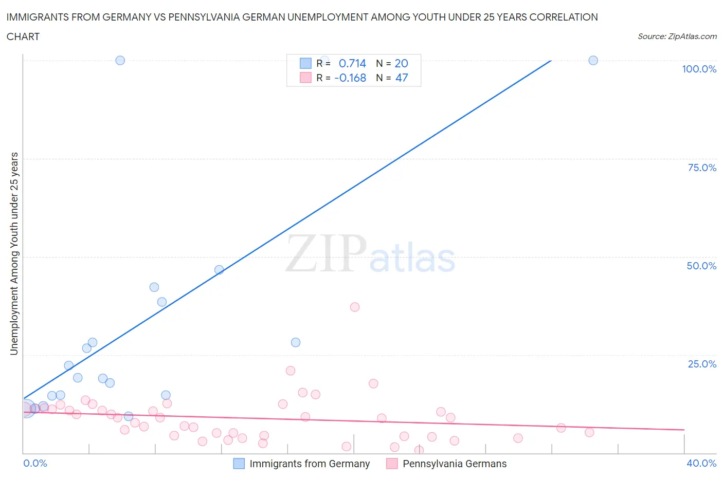 Immigrants from Germany vs Pennsylvania German Unemployment Among Youth under 25 years