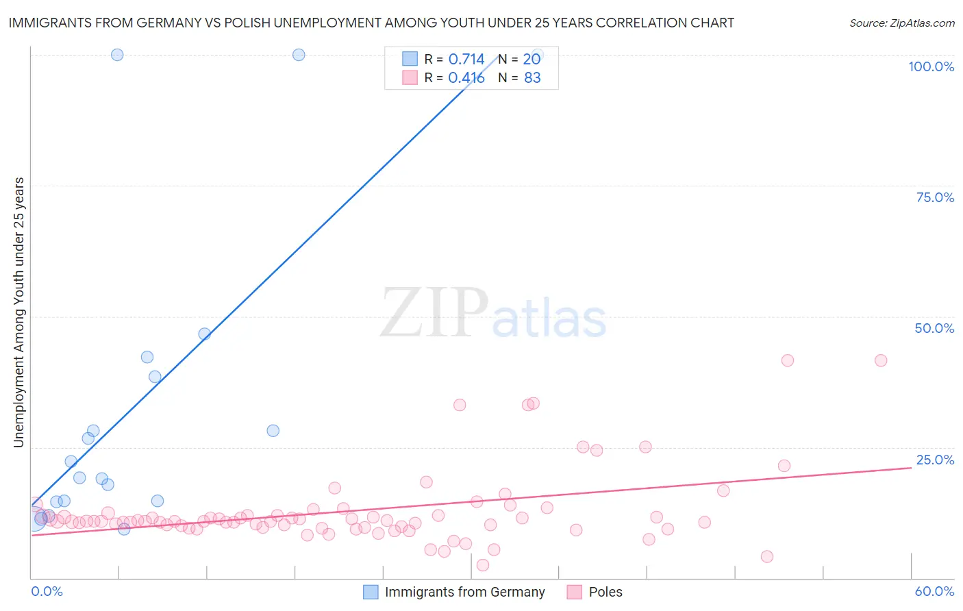 Immigrants from Germany vs Polish Unemployment Among Youth under 25 years