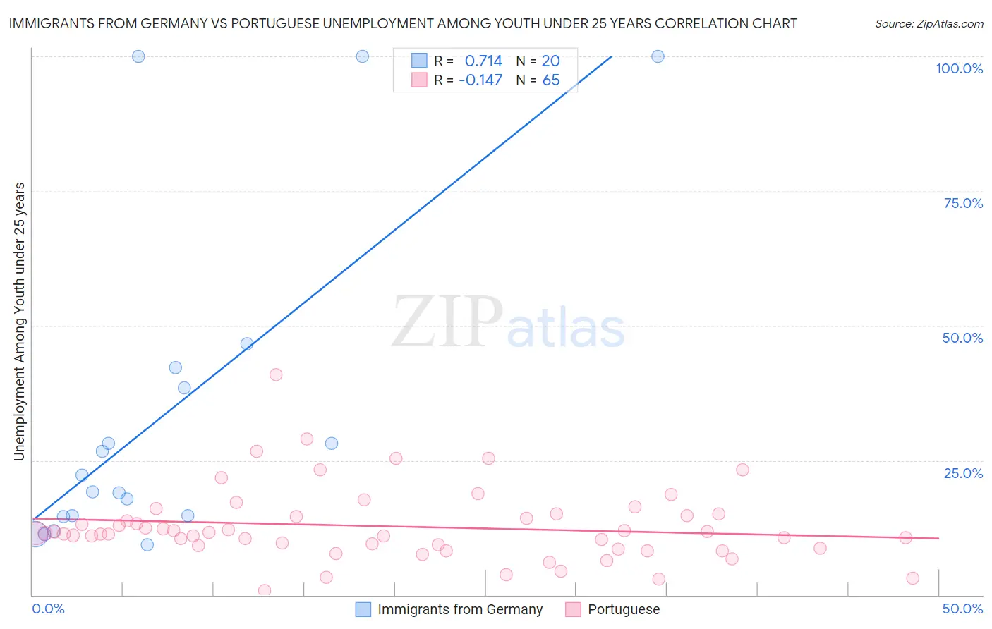 Immigrants from Germany vs Portuguese Unemployment Among Youth under 25 years