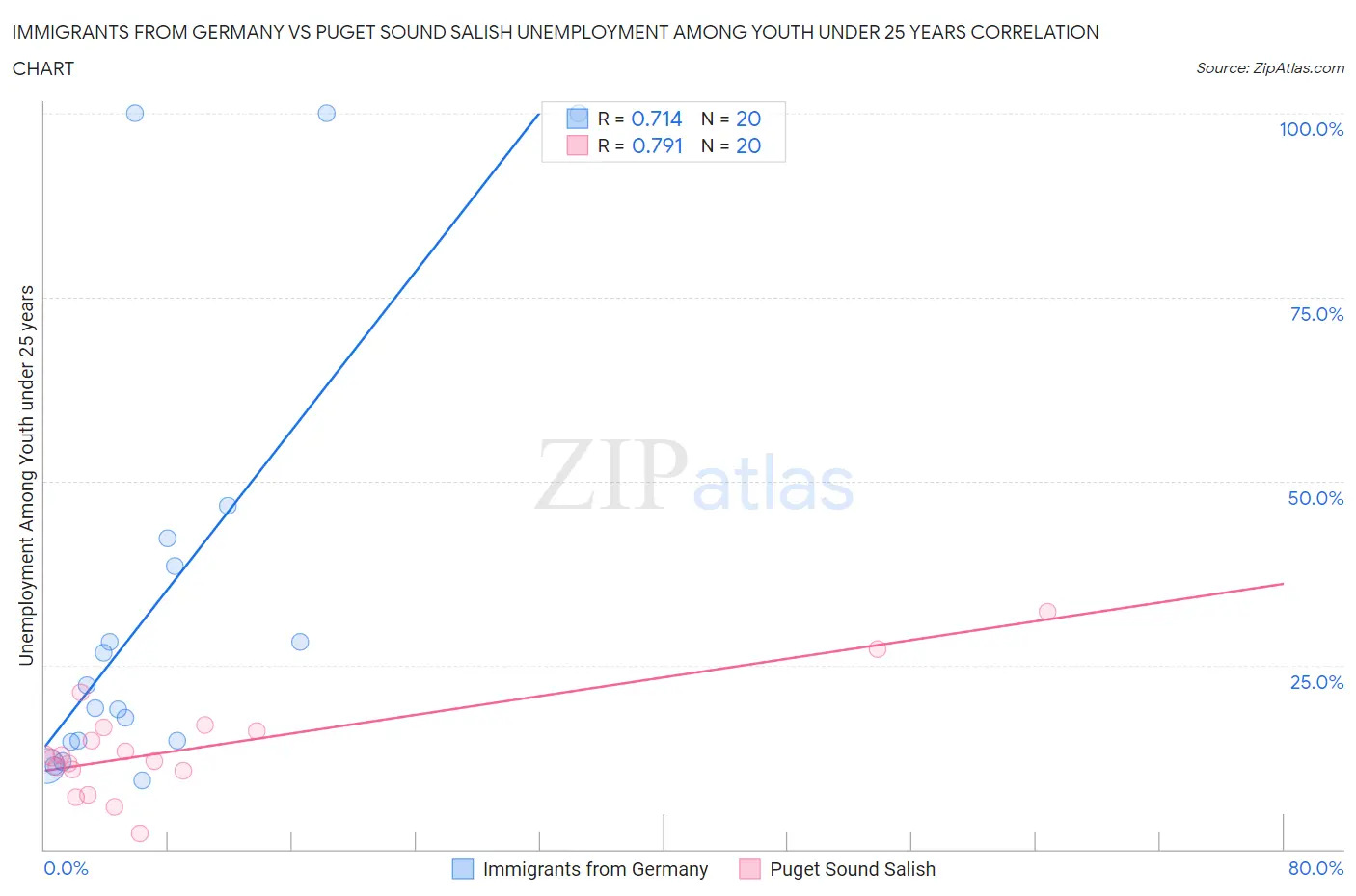 Immigrants from Germany vs Puget Sound Salish Unemployment Among Youth under 25 years