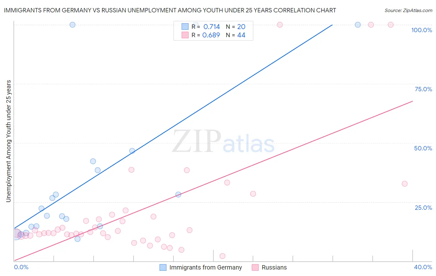 Immigrants from Germany vs Russian Unemployment Among Youth under 25 years