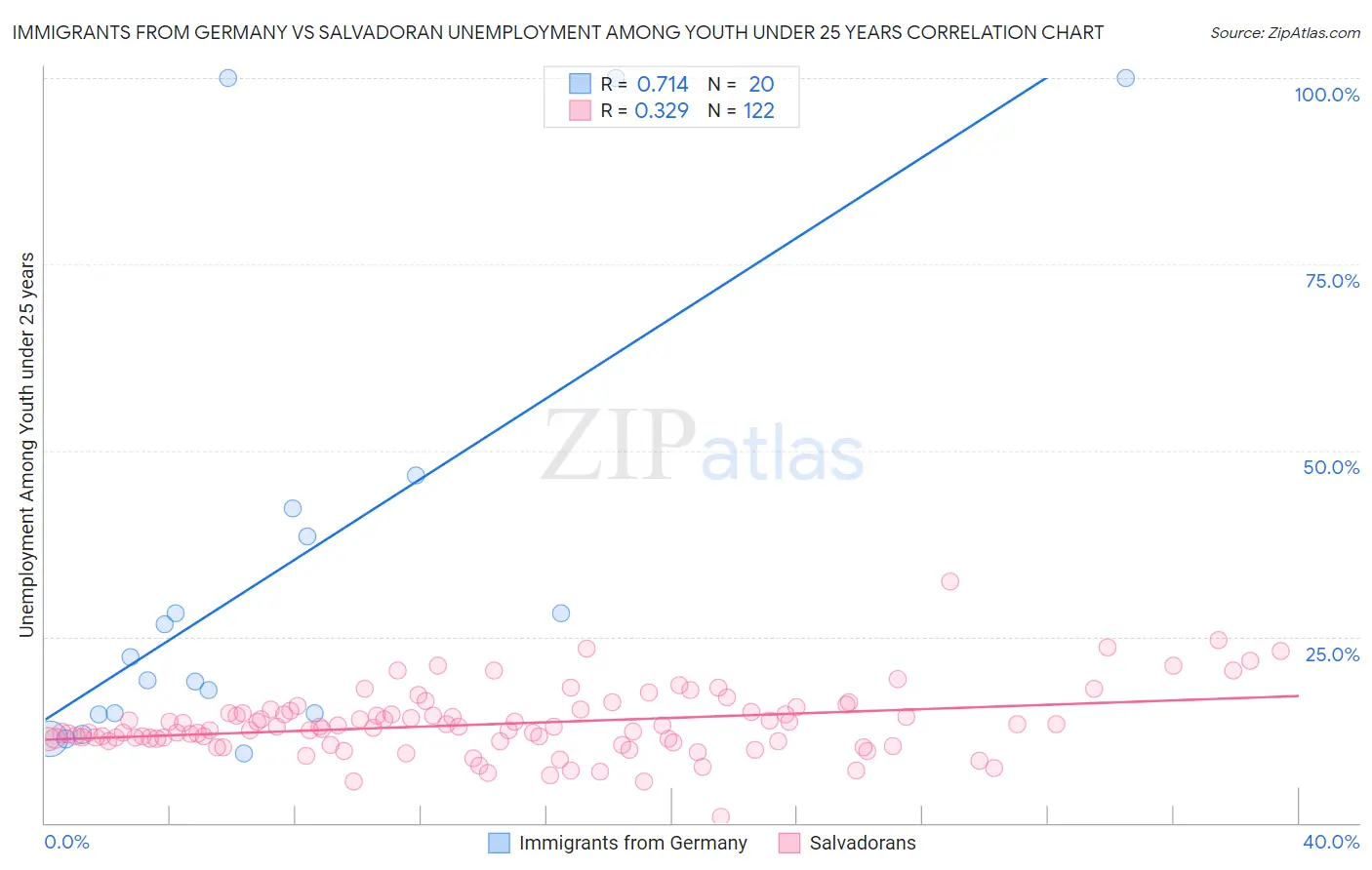 Immigrants from Germany vs Salvadoran Unemployment Among Youth under 25 years
