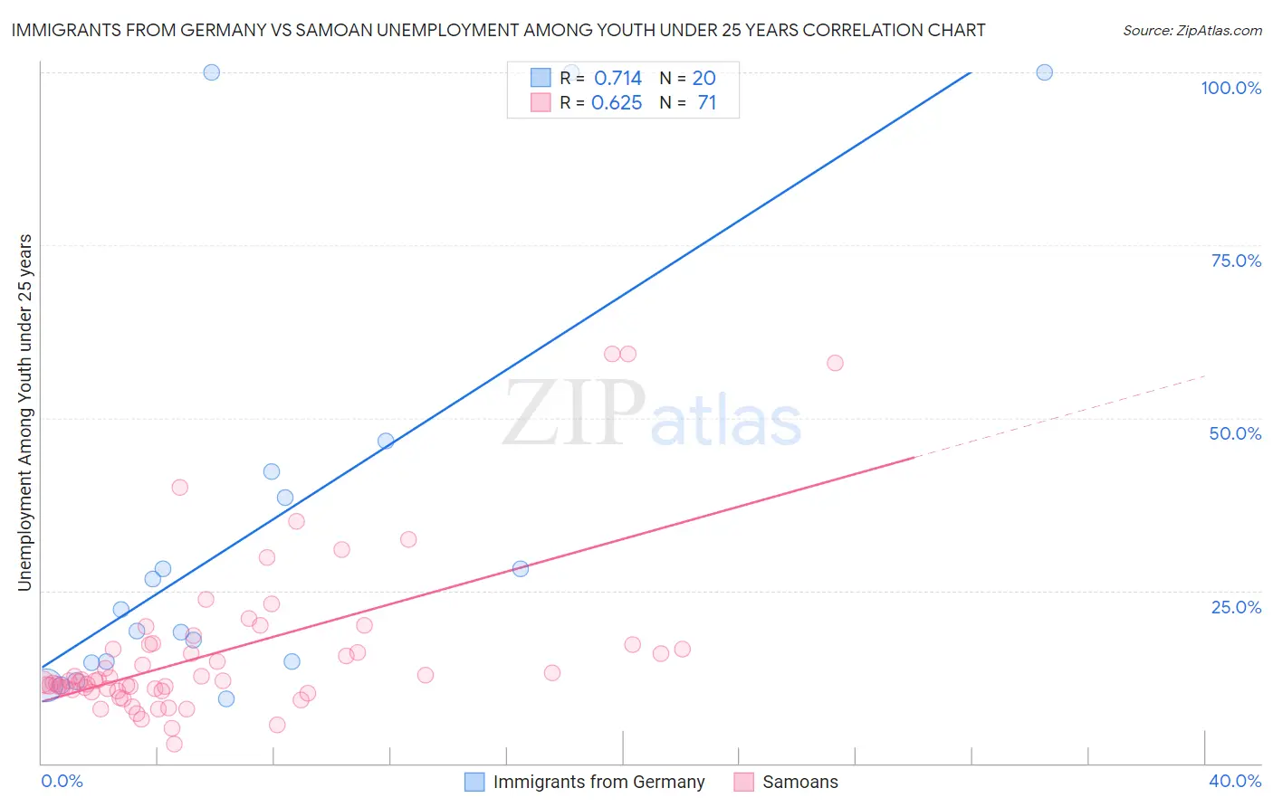 Immigrants from Germany vs Samoan Unemployment Among Youth under 25 years