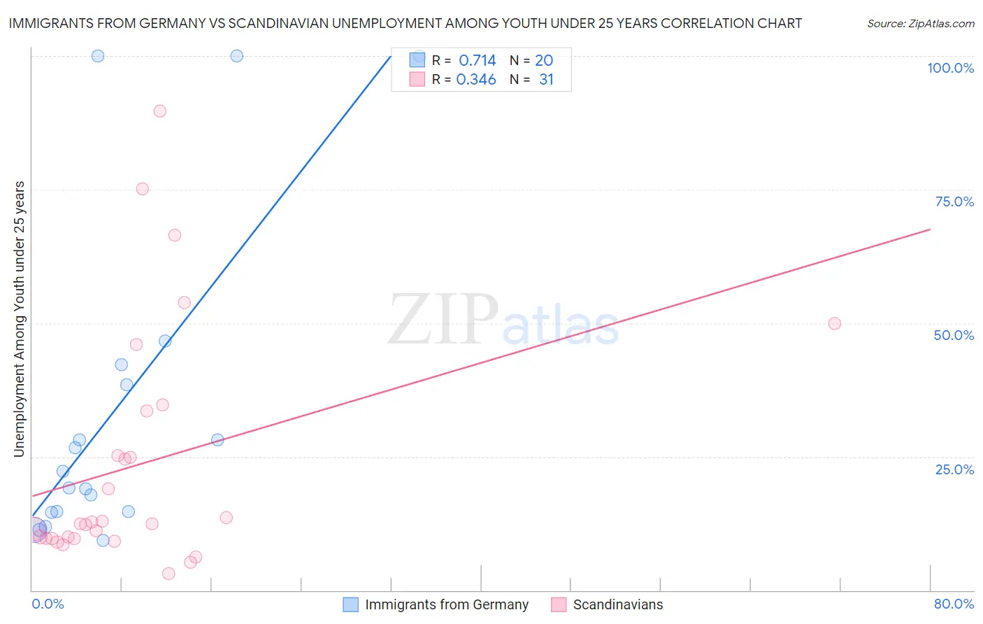 Immigrants from Germany vs Scandinavian Unemployment Among Youth under 25 years