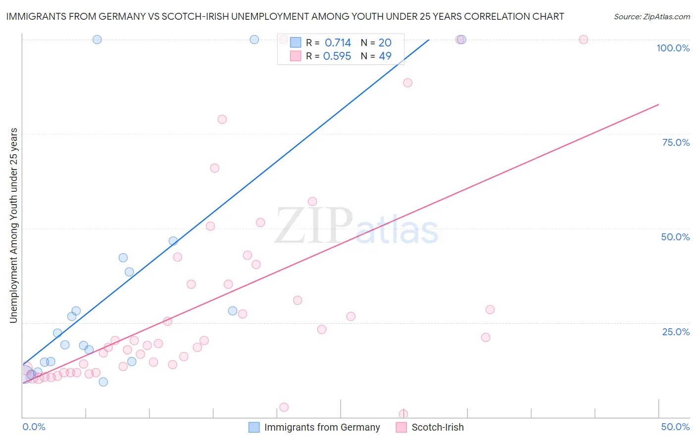 Immigrants from Germany vs Scotch-Irish Unemployment Among Youth under 25 years
