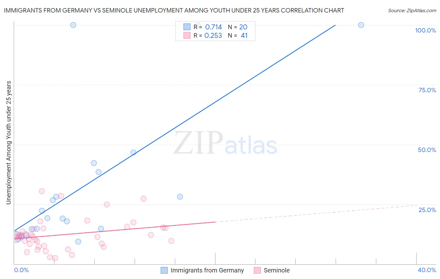 Immigrants from Germany vs Seminole Unemployment Among Youth under 25 years