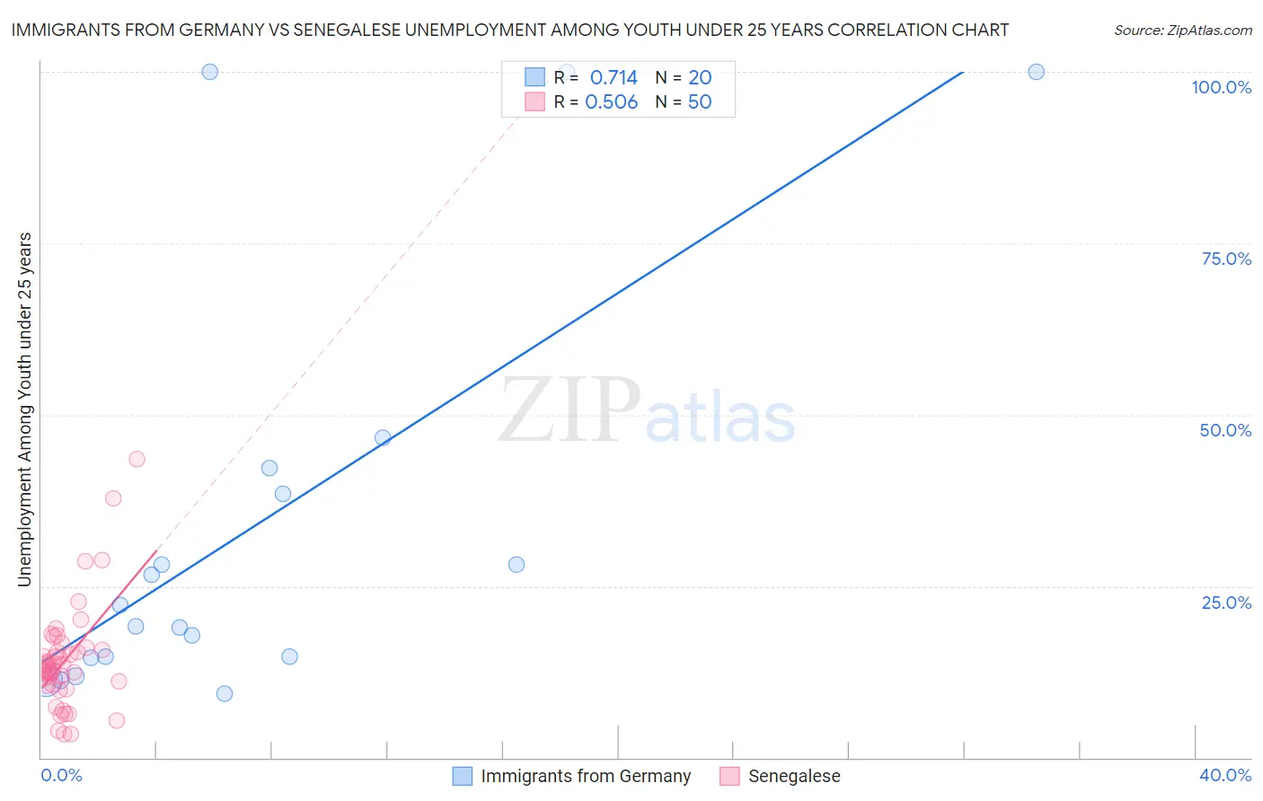 Immigrants from Germany vs Senegalese Unemployment Among Youth under 25 years