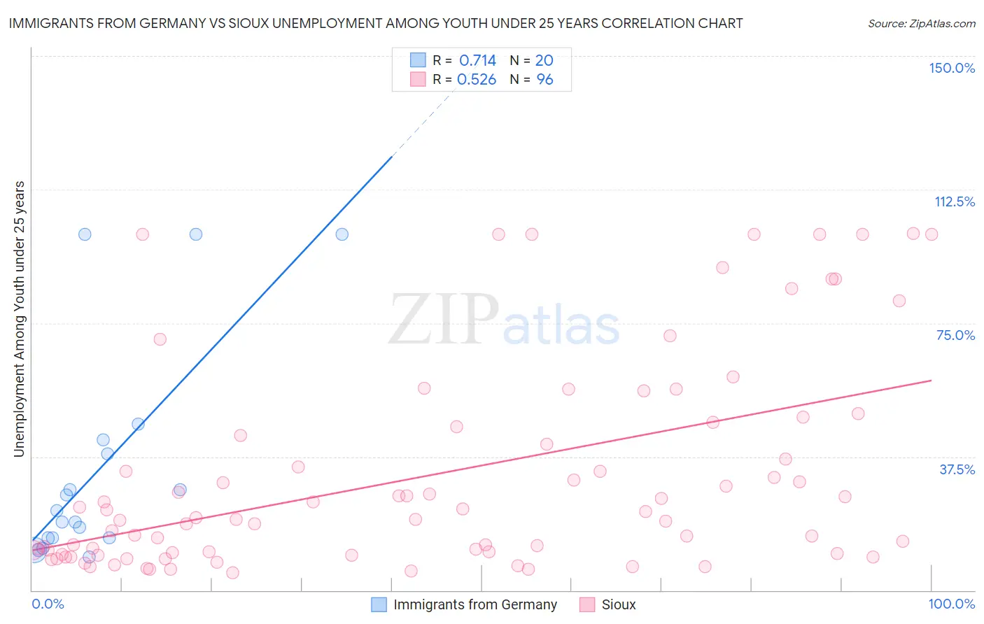 Immigrants from Germany vs Sioux Unemployment Among Youth under 25 years