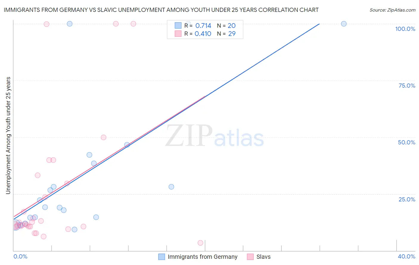 Immigrants from Germany vs Slavic Unemployment Among Youth under 25 years