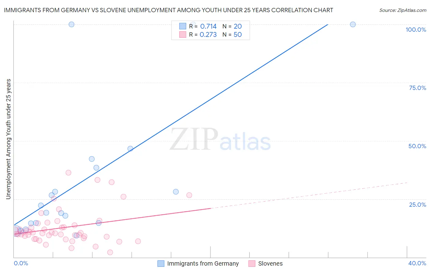 Immigrants from Germany vs Slovene Unemployment Among Youth under 25 years