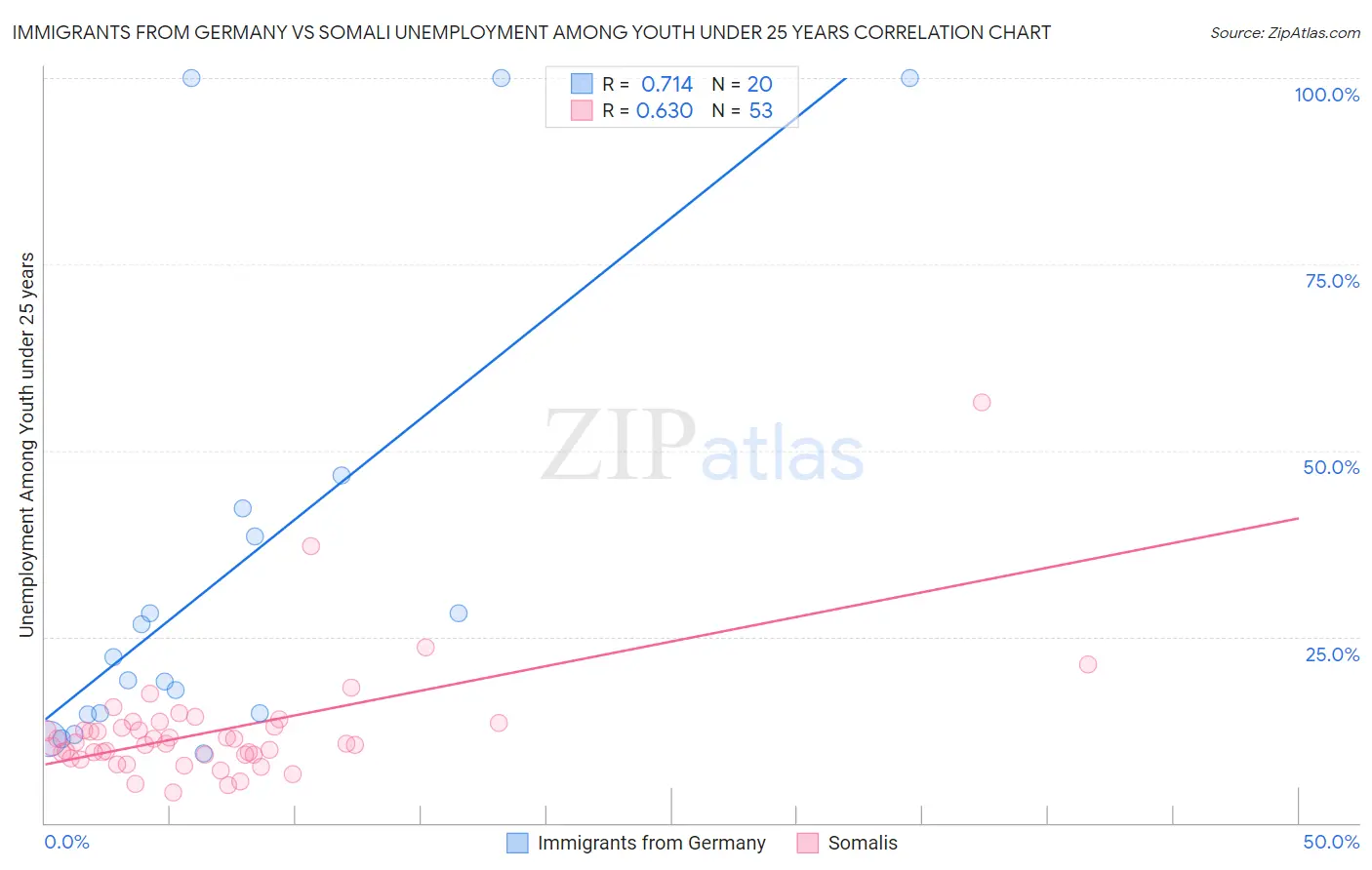 Immigrants from Germany vs Somali Unemployment Among Youth under 25 years