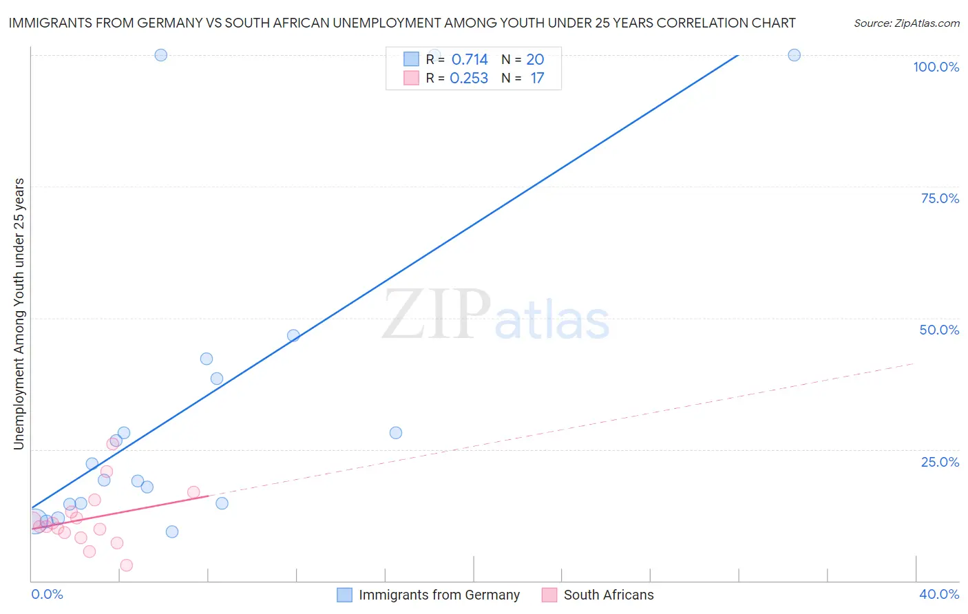Immigrants from Germany vs South African Unemployment Among Youth under 25 years