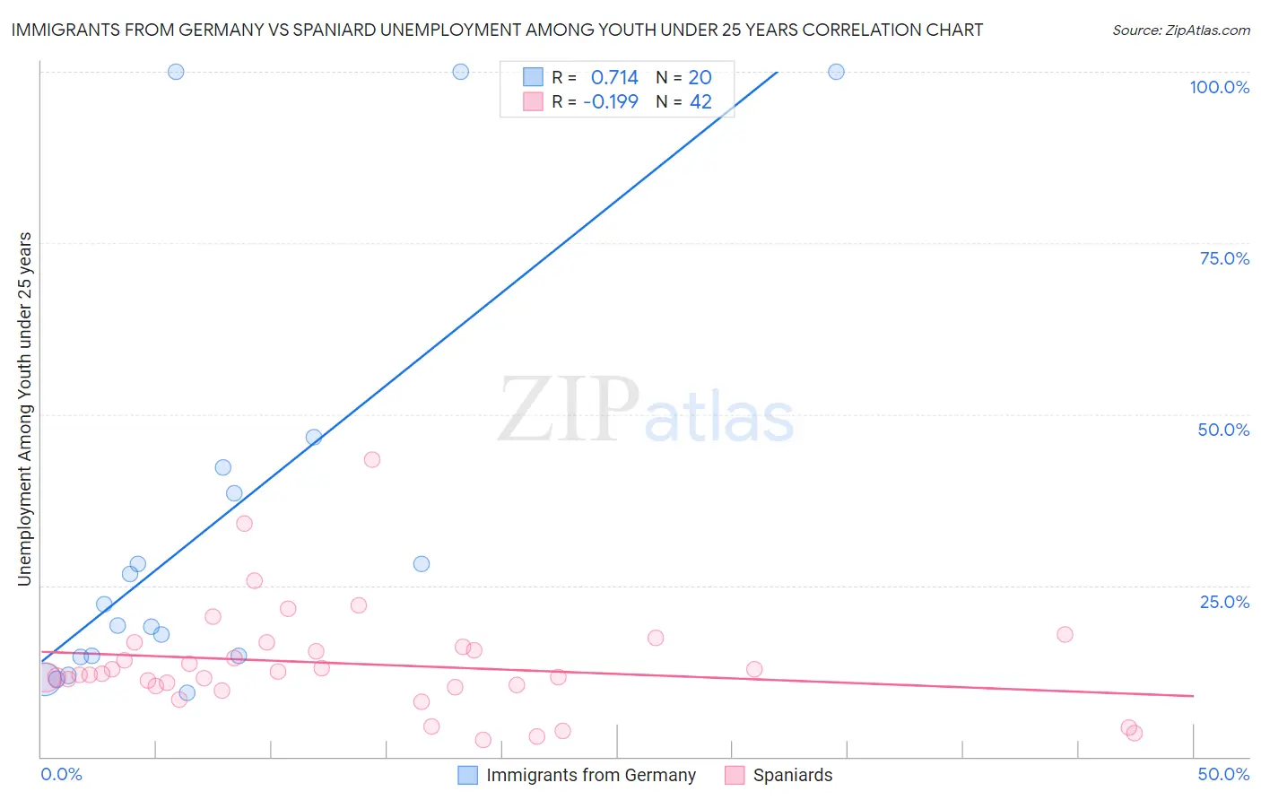 Immigrants from Germany vs Spaniard Unemployment Among Youth under 25 years