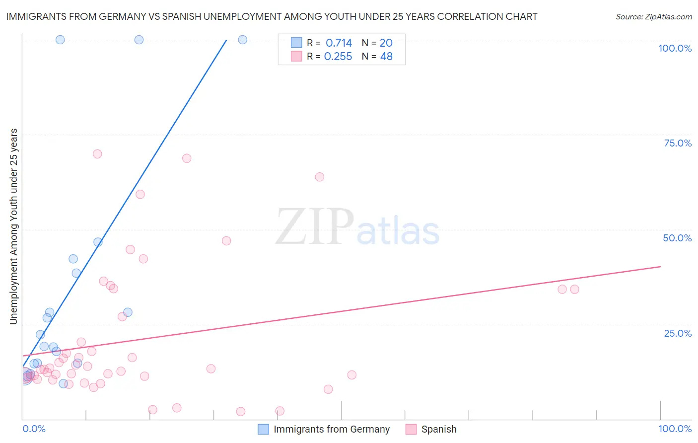 Immigrants from Germany vs Spanish Unemployment Among Youth under 25 years