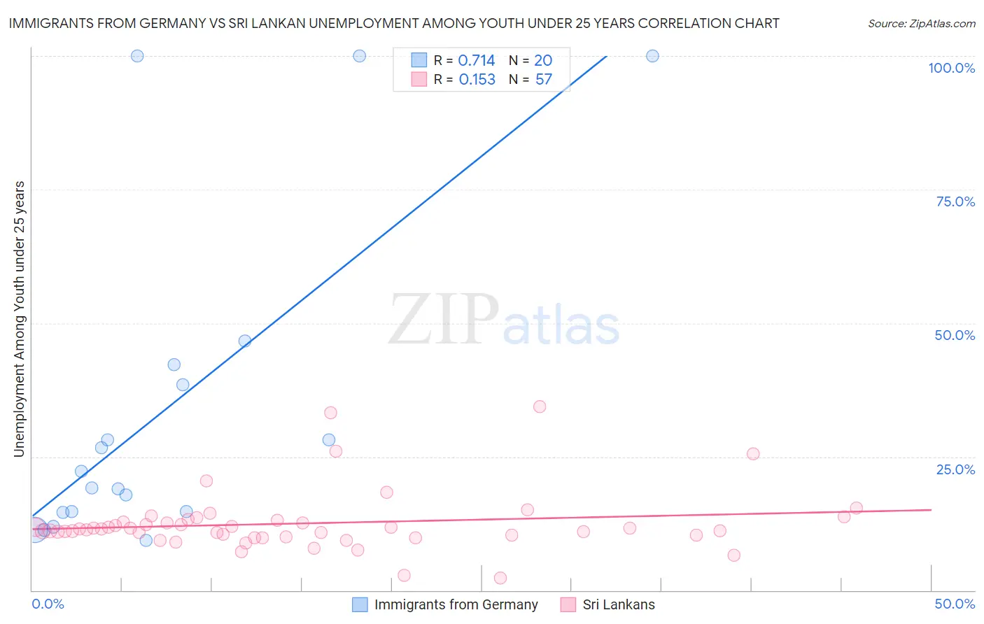 Immigrants from Germany vs Sri Lankan Unemployment Among Youth under 25 years