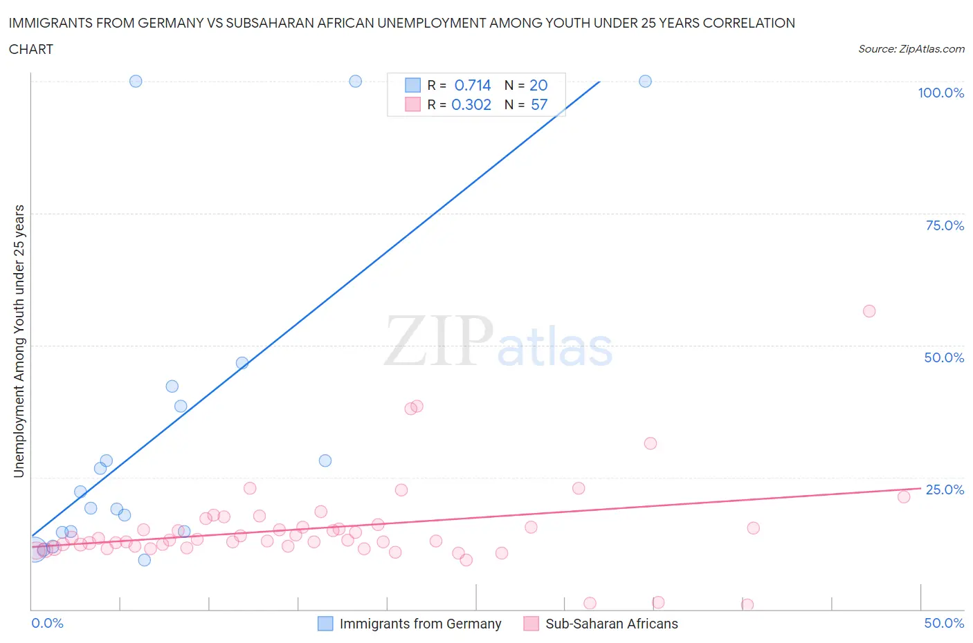 Immigrants from Germany vs Subsaharan African Unemployment Among Youth under 25 years