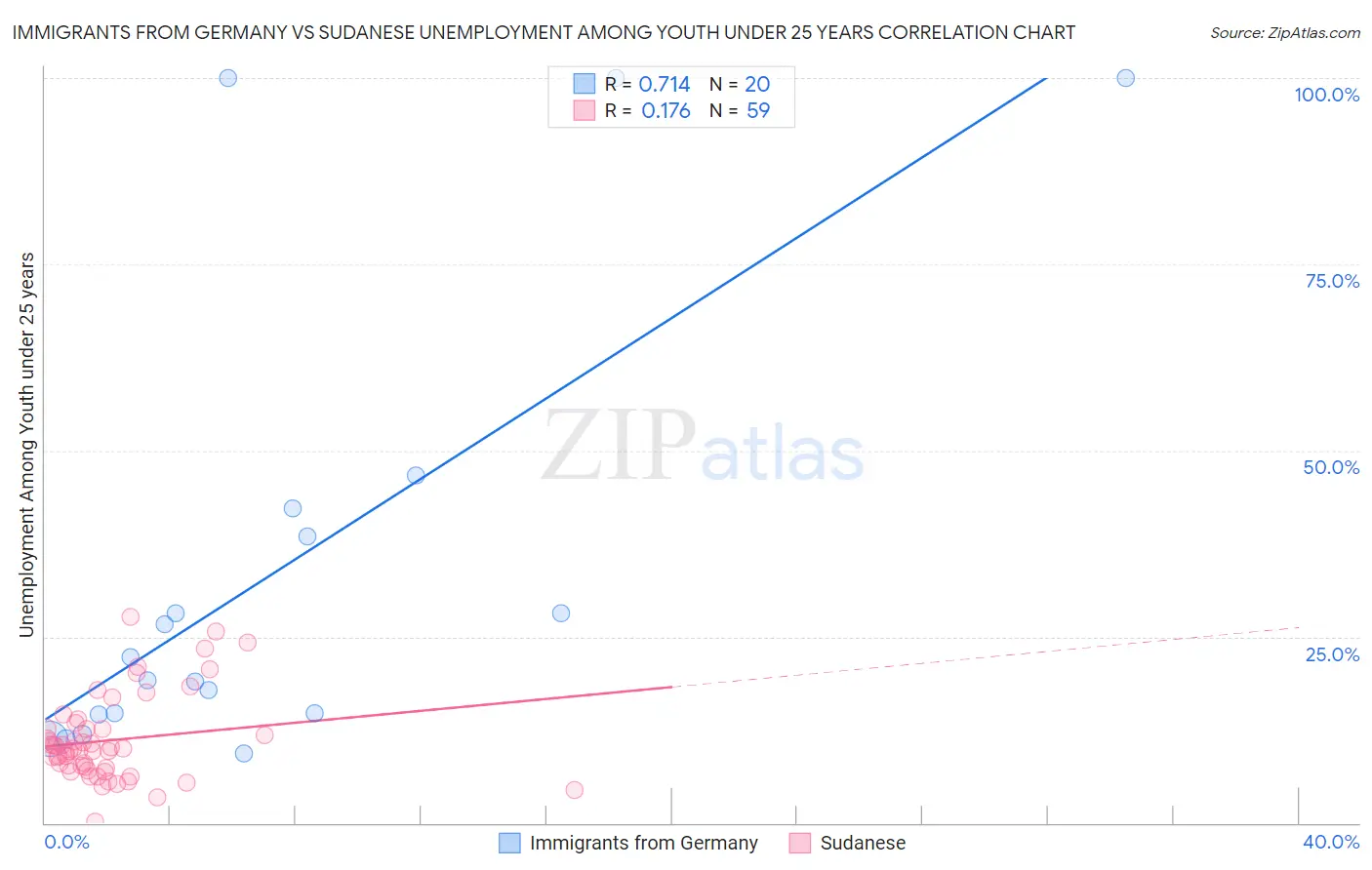 Immigrants from Germany vs Sudanese Unemployment Among Youth under 25 years