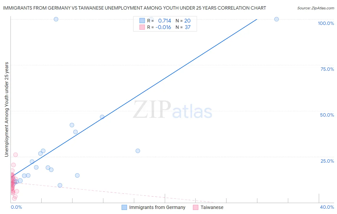 Immigrants from Germany vs Taiwanese Unemployment Among Youth under 25 years