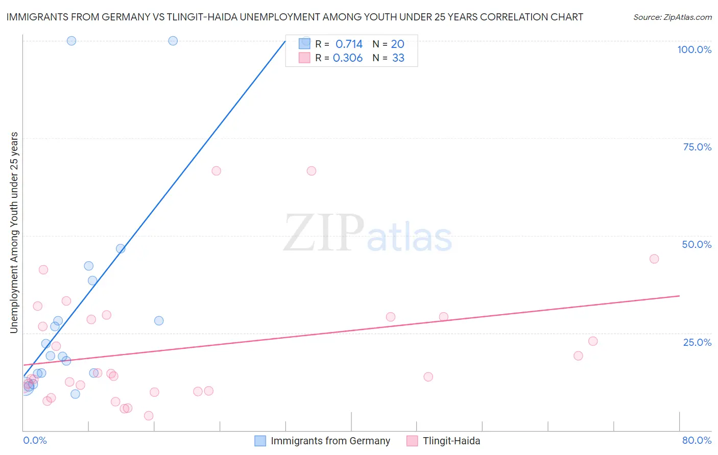 Immigrants from Germany vs Tlingit-Haida Unemployment Among Youth under 25 years