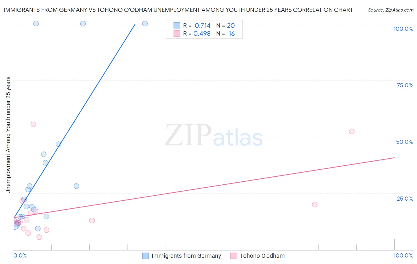 Immigrants from Germany vs Tohono O'odham Unemployment Among Youth under 25 years