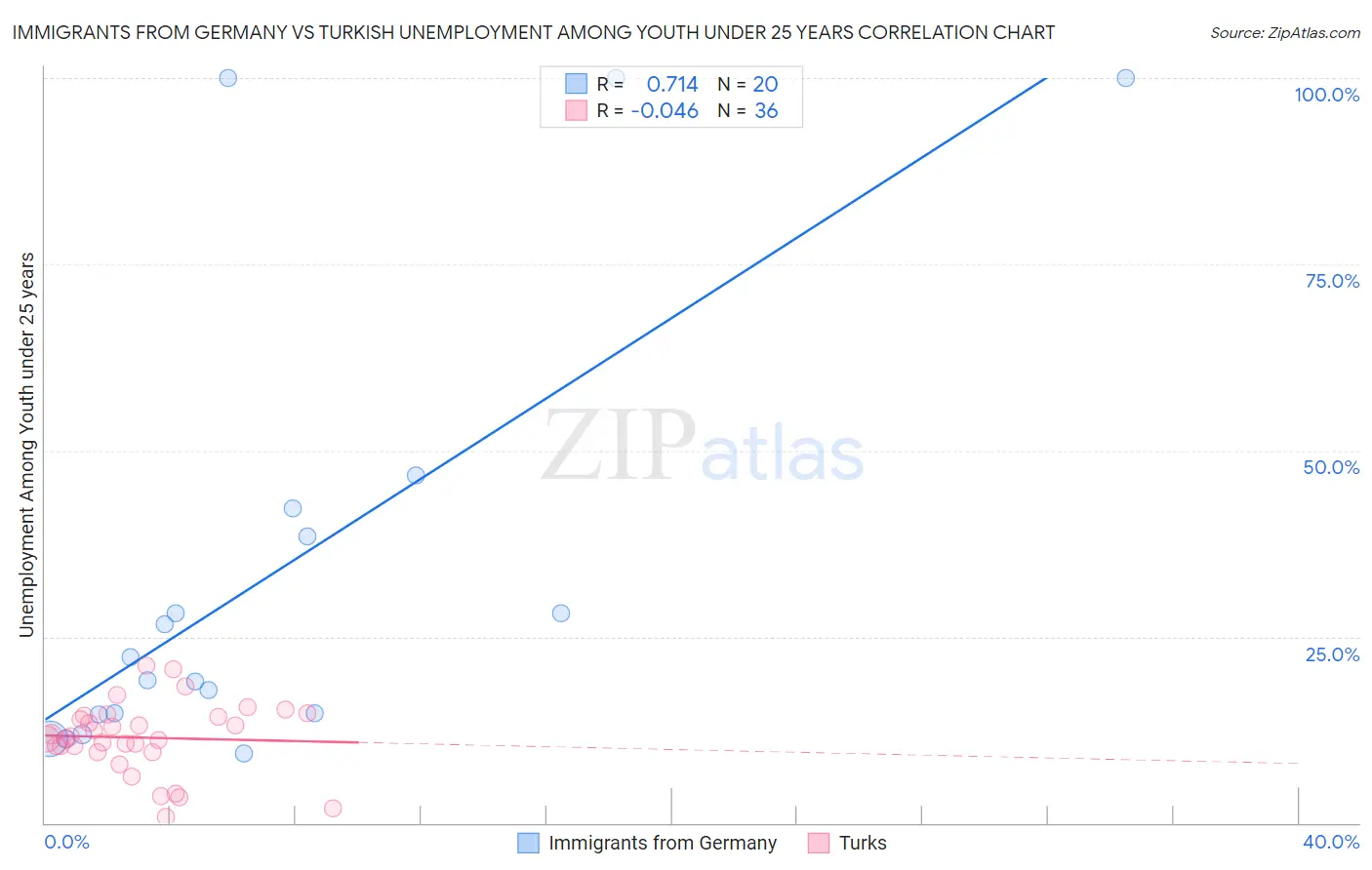 Immigrants from Germany vs Turkish Unemployment Among Youth under 25 years