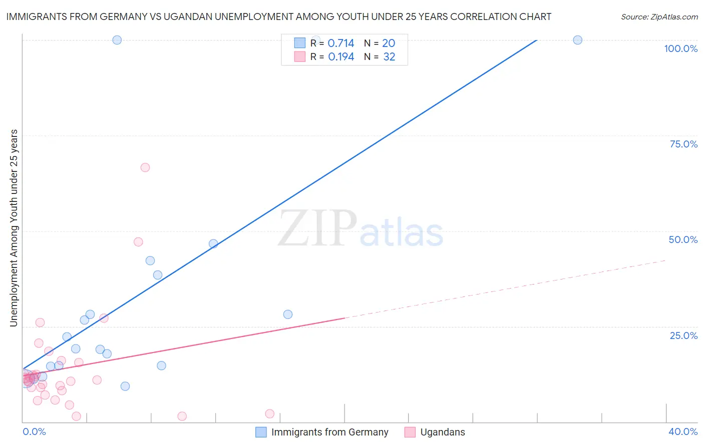 Immigrants from Germany vs Ugandan Unemployment Among Youth under 25 years