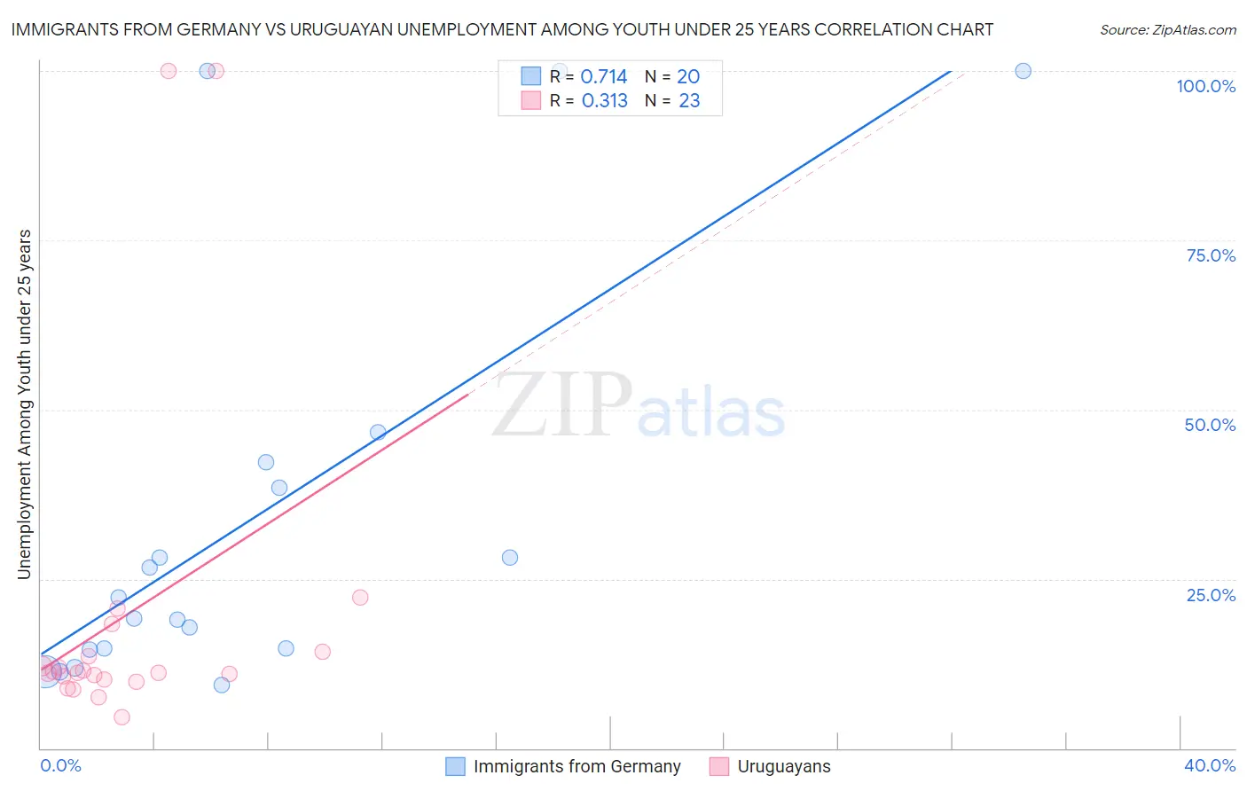 Immigrants from Germany vs Uruguayan Unemployment Among Youth under 25 years