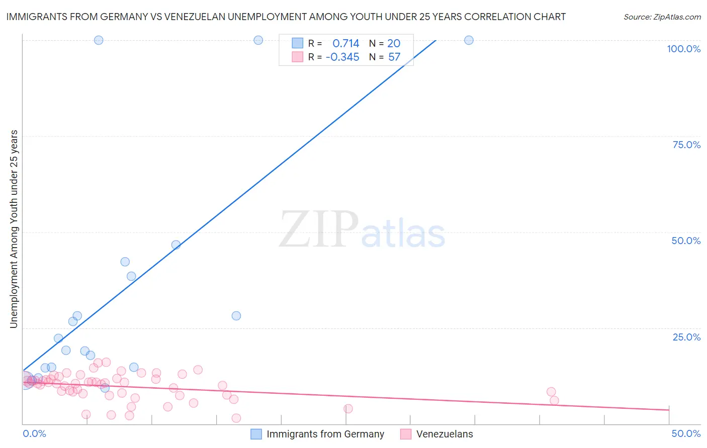 Immigrants from Germany vs Venezuelan Unemployment Among Youth under 25 years